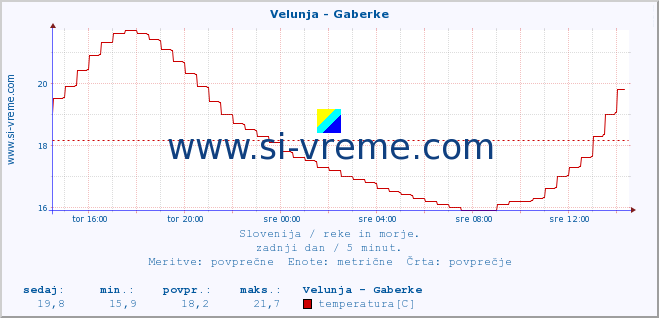 POVPREČJE :: Velunja - Gaberke :: temperatura | pretok | višina :: zadnji dan / 5 minut.