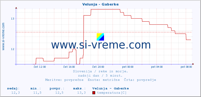 POVPREČJE :: Velunja - Gaberke :: temperatura | pretok | višina :: zadnji dan / 5 minut.