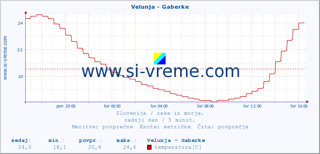 POVPREČJE :: Velunja - Gaberke :: temperatura | pretok | višina :: zadnji dan / 5 minut.