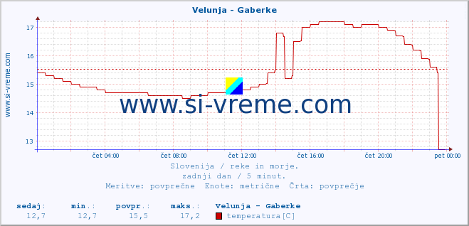 POVPREČJE :: Velunja - Gaberke :: temperatura | pretok | višina :: zadnji dan / 5 minut.