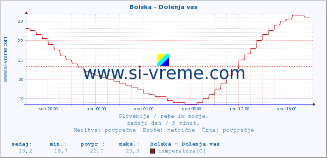 POVPREČJE :: Bolska - Dolenja vas :: temperatura | pretok | višina :: zadnji dan / 5 minut.