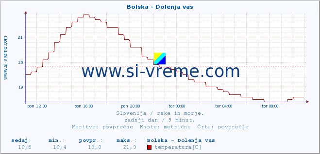 POVPREČJE :: Bolska - Dolenja vas :: temperatura | pretok | višina :: zadnji dan / 5 minut.