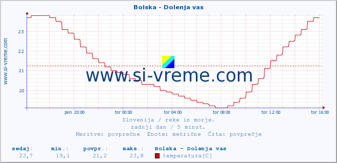 POVPREČJE :: Bolska - Dolenja vas :: temperatura | pretok | višina :: zadnji dan / 5 minut.