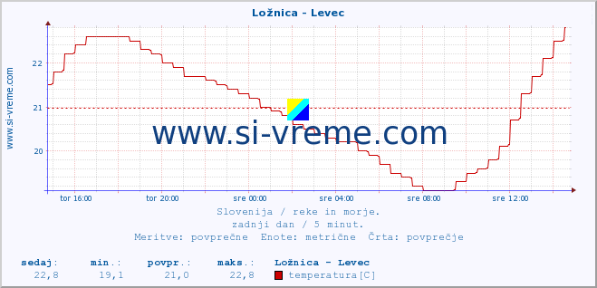 POVPREČJE :: Ložnica - Levec :: temperatura | pretok | višina :: zadnji dan / 5 minut.