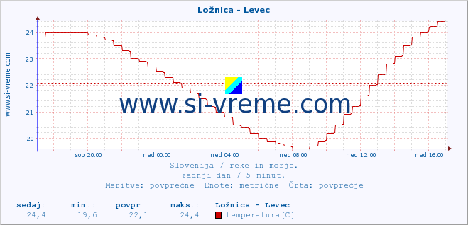 POVPREČJE :: Ložnica - Levec :: temperatura | pretok | višina :: zadnji dan / 5 minut.