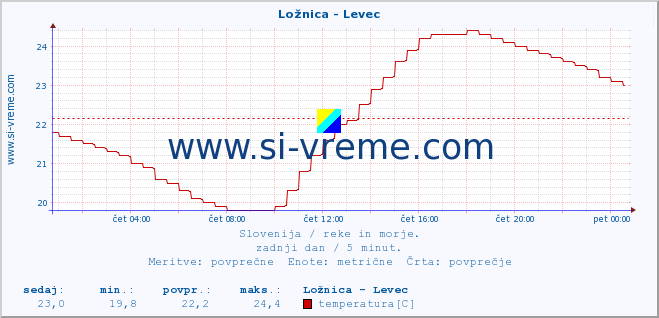 POVPREČJE :: Ložnica - Levec :: temperatura | pretok | višina :: zadnji dan / 5 minut.