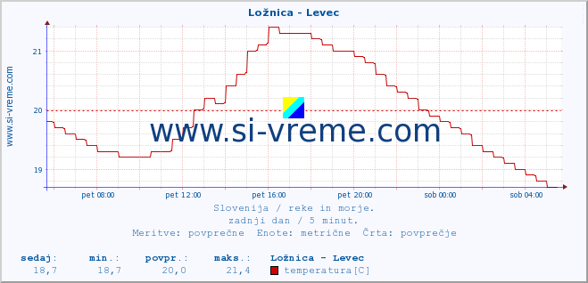 POVPREČJE :: Ložnica - Levec :: temperatura | pretok | višina :: zadnji dan / 5 minut.