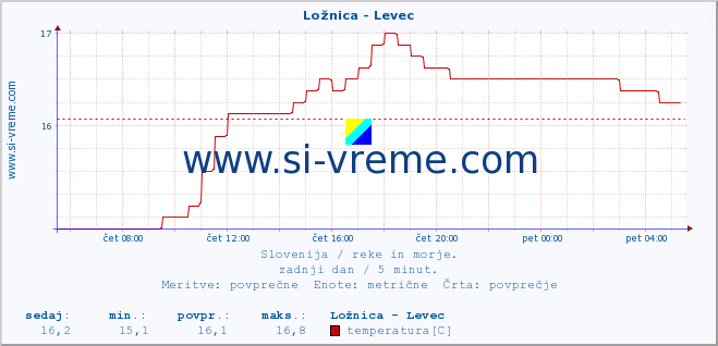 POVPREČJE :: Ložnica - Levec :: temperatura | pretok | višina :: zadnji dan / 5 minut.