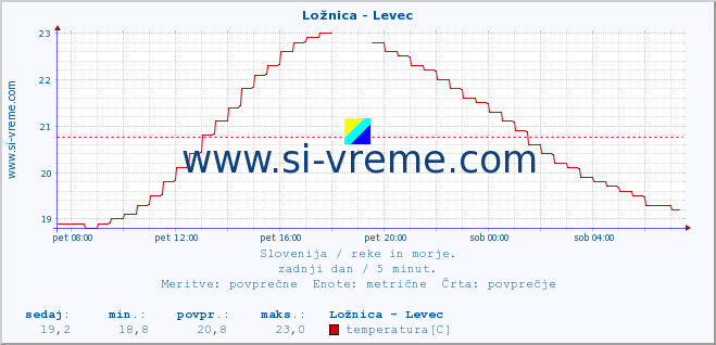 POVPREČJE :: Ložnica - Levec :: temperatura | pretok | višina :: zadnji dan / 5 minut.