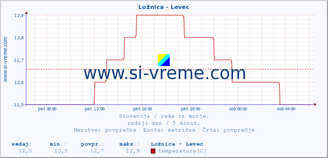 POVPREČJE :: Ložnica - Levec :: temperatura | pretok | višina :: zadnji dan / 5 minut.