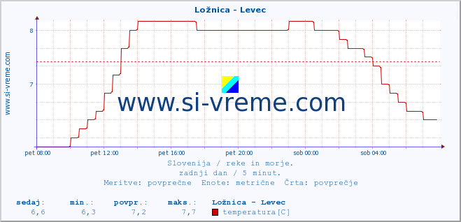 POVPREČJE :: Ložnica - Levec :: temperatura | pretok | višina :: zadnji dan / 5 minut.