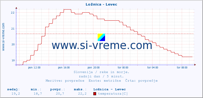 POVPREČJE :: Ložnica - Levec :: temperatura | pretok | višina :: zadnji dan / 5 minut.