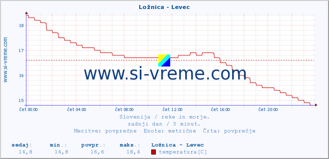 POVPREČJE :: Ložnica - Levec :: temperatura | pretok | višina :: zadnji dan / 5 minut.