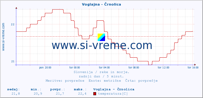 POVPREČJE :: Voglajna - Črnolica :: temperatura | pretok | višina :: zadnji dan / 5 minut.