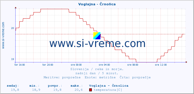 POVPREČJE :: Voglajna - Črnolica :: temperatura | pretok | višina :: zadnji dan / 5 minut.