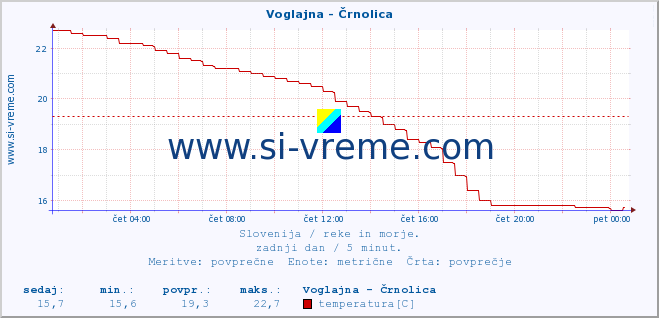 POVPREČJE :: Voglajna - Črnolica :: temperatura | pretok | višina :: zadnji dan / 5 minut.