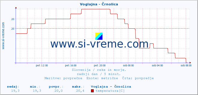 POVPREČJE :: Voglajna - Črnolica :: temperatura | pretok | višina :: zadnji dan / 5 minut.