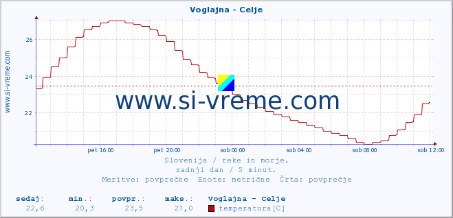 POVPREČJE :: Voglajna - Celje :: temperatura | pretok | višina :: zadnji dan / 5 minut.