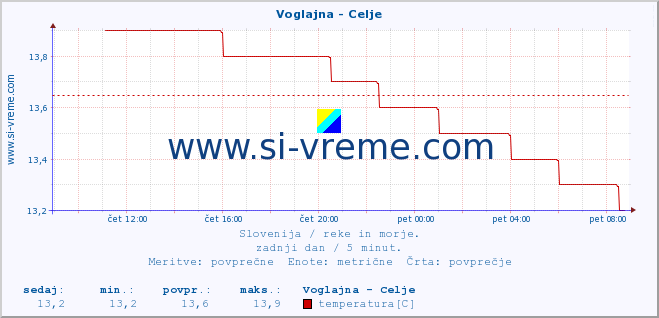 POVPREČJE :: Voglajna - Celje :: temperatura | pretok | višina :: zadnji dan / 5 minut.