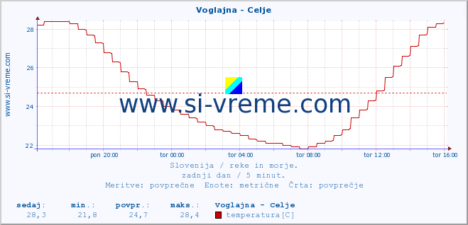 POVPREČJE :: Voglajna - Celje :: temperatura | pretok | višina :: zadnji dan / 5 minut.