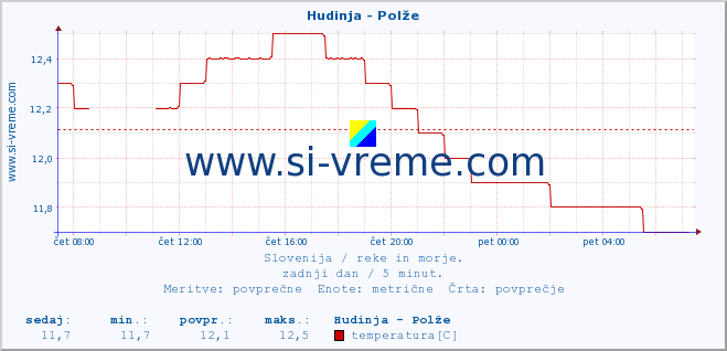 POVPREČJE :: Hudinja - Polže :: temperatura | pretok | višina :: zadnji dan / 5 minut.