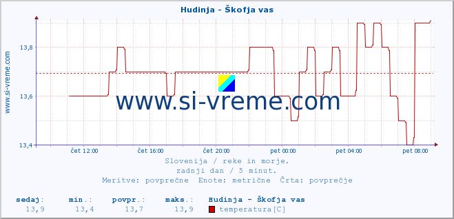 POVPREČJE :: Hudinja - Škofja vas :: temperatura | pretok | višina :: zadnji dan / 5 minut.