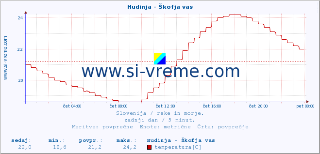 POVPREČJE :: Hudinja - Škofja vas :: temperatura | pretok | višina :: zadnji dan / 5 minut.