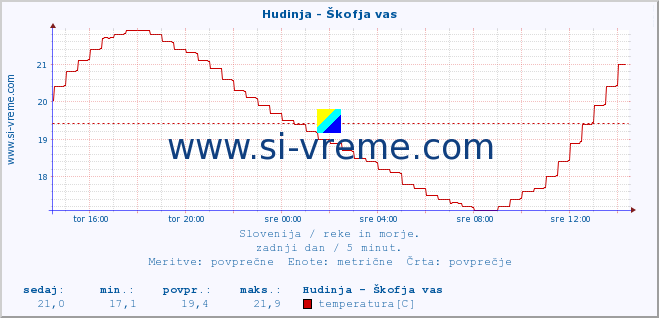 POVPREČJE :: Hudinja - Škofja vas :: temperatura | pretok | višina :: zadnji dan / 5 minut.