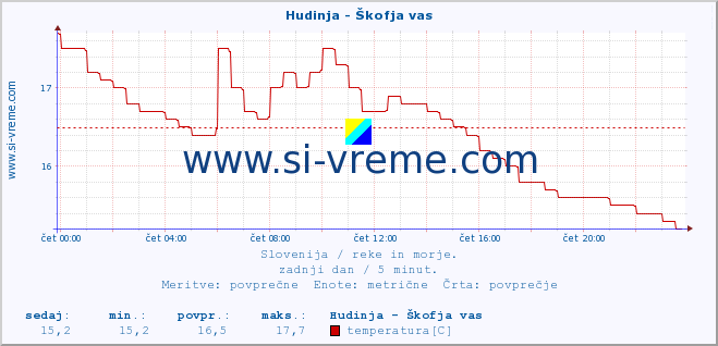 POVPREČJE :: Hudinja - Škofja vas :: temperatura | pretok | višina :: zadnji dan / 5 minut.