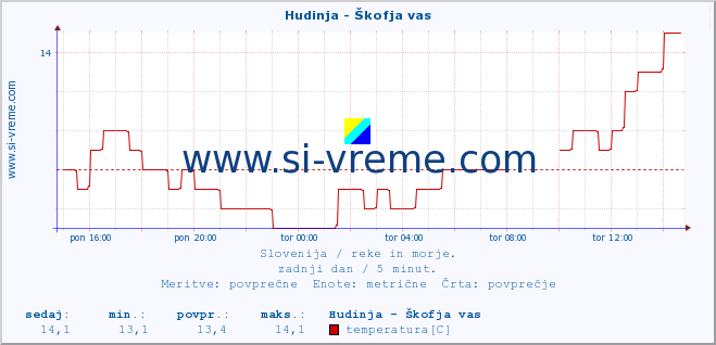 POVPREČJE :: Hudinja - Škofja vas :: temperatura | pretok | višina :: zadnji dan / 5 minut.