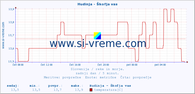 POVPREČJE :: Hudinja - Škofja vas :: temperatura | pretok | višina :: zadnji dan / 5 minut.