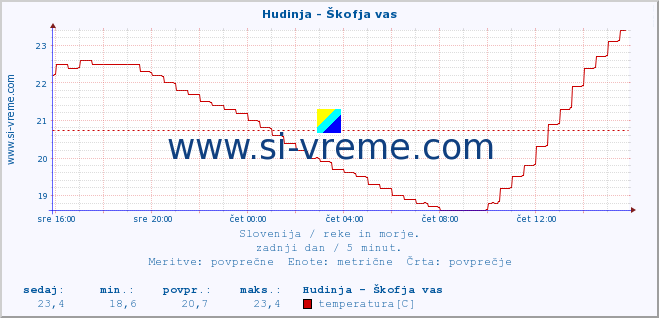 POVPREČJE :: Hudinja - Škofja vas :: temperatura | pretok | višina :: zadnji dan / 5 minut.