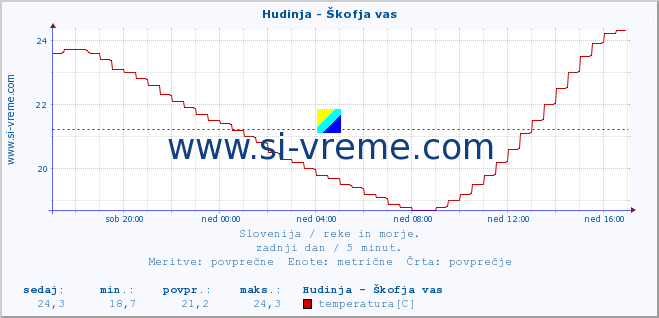 POVPREČJE :: Hudinja - Škofja vas :: temperatura | pretok | višina :: zadnji dan / 5 minut.