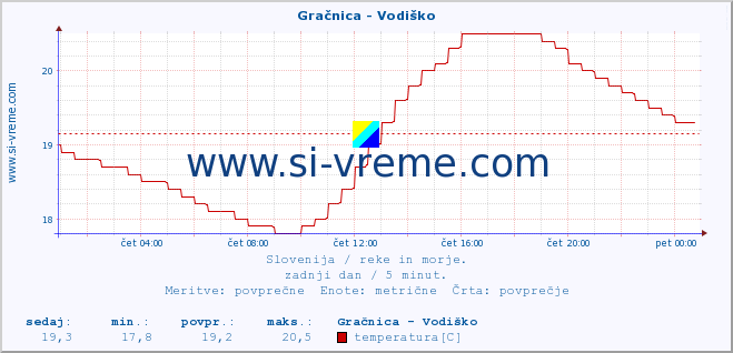 POVPREČJE :: Gračnica - Vodiško :: temperatura | pretok | višina :: zadnji dan / 5 minut.