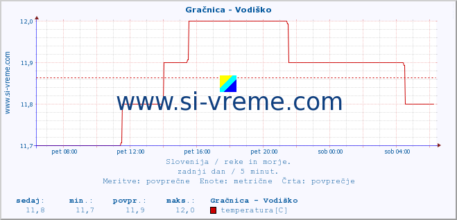 POVPREČJE :: Gračnica - Vodiško :: temperatura | pretok | višina :: zadnji dan / 5 minut.