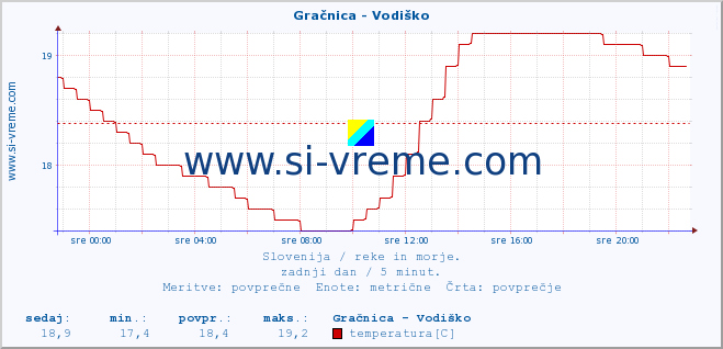 POVPREČJE :: Gračnica - Vodiško :: temperatura | pretok | višina :: zadnji dan / 5 minut.