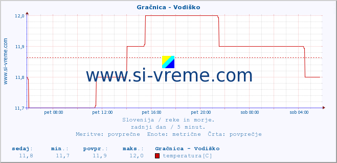 POVPREČJE :: Gračnica - Vodiško :: temperatura | pretok | višina :: zadnji dan / 5 minut.