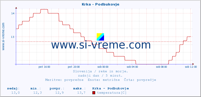 POVPREČJE :: Krka - Podbukovje :: temperatura | pretok | višina :: zadnji dan / 5 minut.