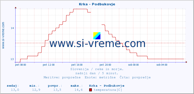 POVPREČJE :: Krka - Podbukovje :: temperatura | pretok | višina :: zadnji dan / 5 minut.