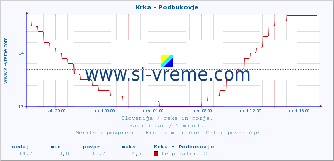 POVPREČJE :: Krka - Podbukovje :: temperatura | pretok | višina :: zadnji dan / 5 minut.