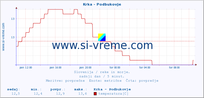 POVPREČJE :: Krka - Podbukovje :: temperatura | pretok | višina :: zadnji dan / 5 minut.