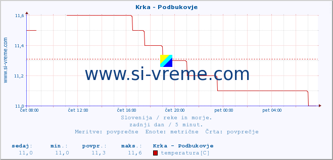 POVPREČJE :: Krka - Podbukovje :: temperatura | pretok | višina :: zadnji dan / 5 minut.