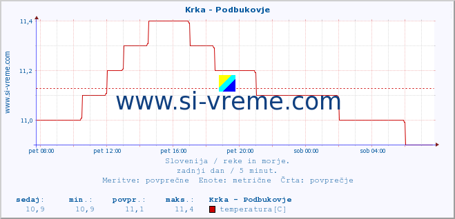 POVPREČJE :: Krka - Podbukovje :: temperatura | pretok | višina :: zadnji dan / 5 minut.