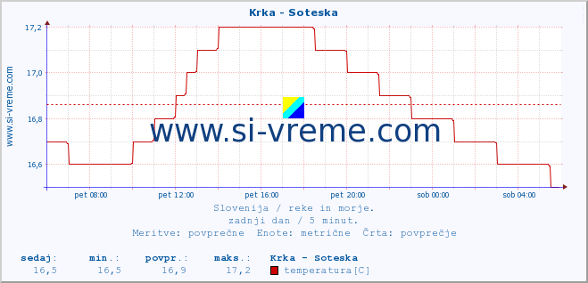 POVPREČJE :: Krka - Soteska :: temperatura | pretok | višina :: zadnji dan / 5 minut.