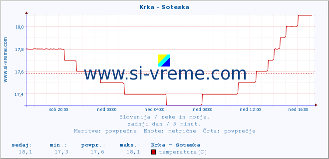 POVPREČJE :: Krka - Soteska :: temperatura | pretok | višina :: zadnji dan / 5 minut.