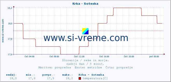 POVPREČJE :: Krka - Soteska :: temperatura | pretok | višina :: zadnji dan / 5 minut.