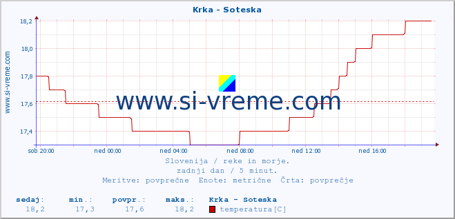 POVPREČJE :: Krka - Soteska :: temperatura | pretok | višina :: zadnji dan / 5 minut.