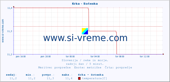 POVPREČJE :: Krka - Soteska :: temperatura | pretok | višina :: zadnji dan / 5 minut.