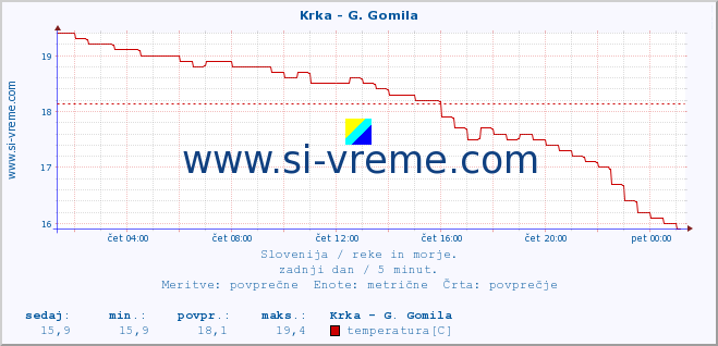 POVPREČJE :: Krka - G. Gomila :: temperatura | pretok | višina :: zadnji dan / 5 minut.