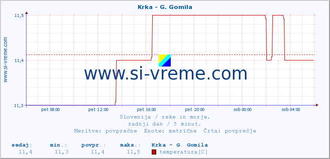 POVPREČJE :: Krka - G. Gomila :: temperatura | pretok | višina :: zadnji dan / 5 minut.